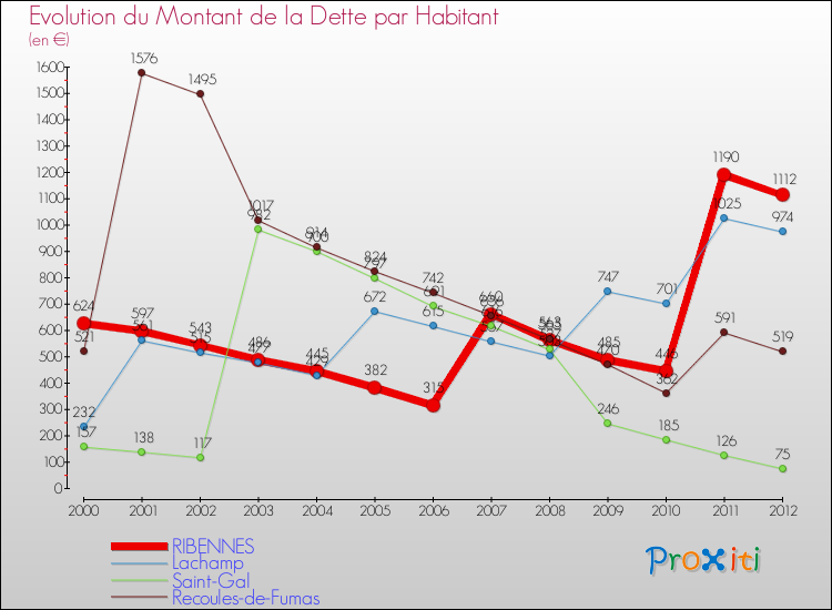 Evolution de la dette par habitant pour la commune de RIBENNES et les communes proches de 2000 à 2012 Comparaison de la dette par habitant pour RIBENNES et les communes voisines de 2000 à 2012