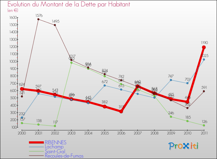 Evolution de la dette par habitant pour la commune de RIBENNES et les communes proches Comparaison de la dette par habitant pour RIBENNES et les communes voisines