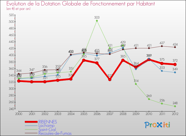 Evolution et montant de la dotation globale de fonctionnement par Habitant pour RIBENNES et les communes proches Comparaison des dotations globales de fonctionnement par habitant pour RIBENNES et les communes voisines