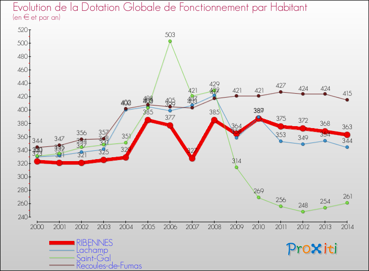 Evolution et montant de la dotation globale de fonctionnement par Habitant pour RIBENNES et les communes proches de 2000 à 2014. Comparaison des dotations globales de fonctionnement par habitant pour RIBENNES et les communes voisines de 2000 à 2014.