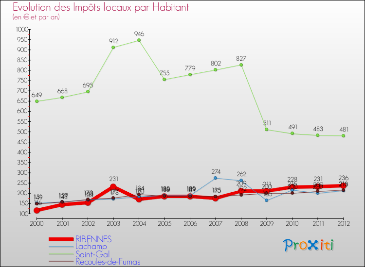 Evolution et montant des impôts locaux par Habitant pour RIBENNES et les communes proches Comparaison des impôts locaux par habitant pour RIBENNES et les communes voisines