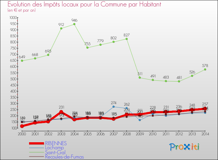Evolution et montant des impôts locaux par Habitant pour RIBENNES et les communes proches de 2000 à 2014 Comparaison des impôts locaux par habitant pour RIBENNES et les communes voisines de 2000 à 2014