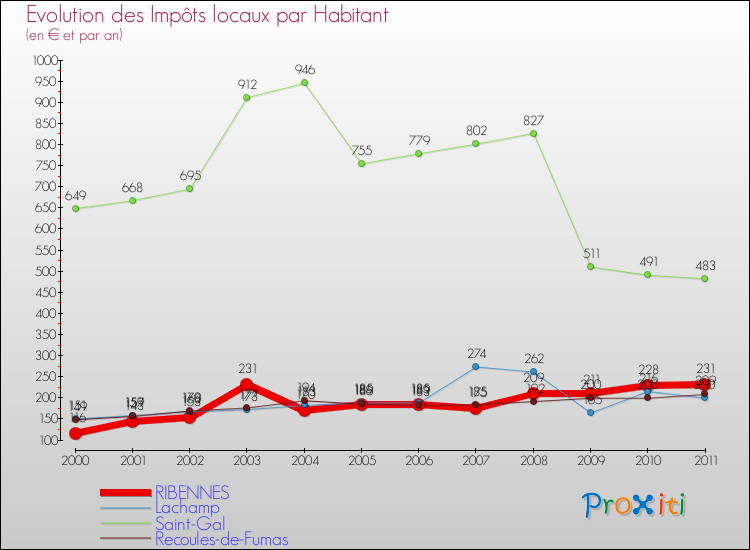 Evolution et montant des impôts locaux par Habitant pour RIBENNES et les communes proches Comparaison des impôts locaux par habitant pour RIBENNES et les communes voisines