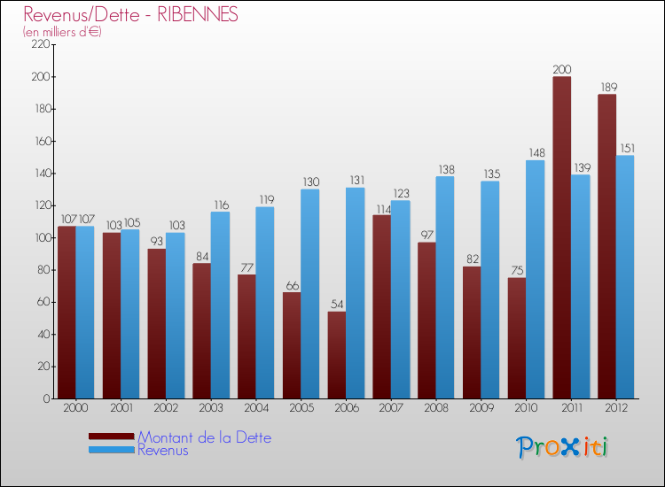 Evolution comparée de la dette et des revenus pour la commune de RIBENNES de 2000 à 2012 Comparaison de la dette et des revenus pour RIBENNES de 2000 à 2012