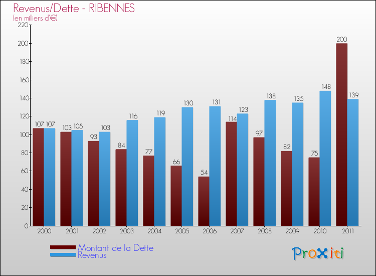 Evolution comparée de la dette et des revenus pour la commune de RIBENNES de 2000 à 2011 Comparaison de la dette et des revenus pour RIBENNES de 2000 à 2011