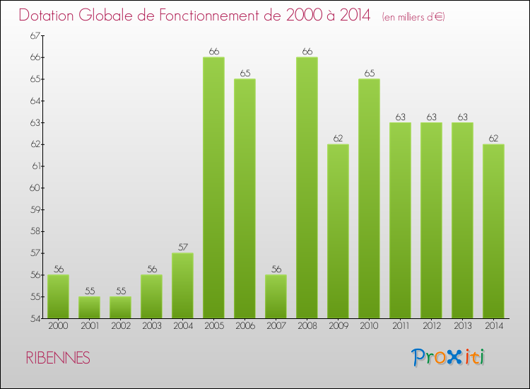 Evolution du montant de la Dotation Globale de Fonctionnement pour la commune de RIBENNES de 2000 à 2014 Evolution du montant de la Dotation Globale de Fonctionnement pour RIBENNES de 2000 à 2014