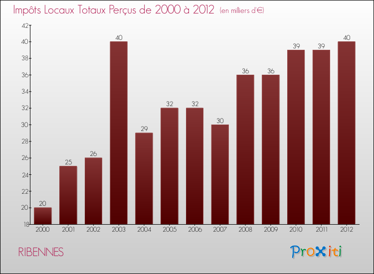 Evolution des Impôts Locaux pour la commune de RIBENNES de 2000 à 2012 Evolution des Impôts Locaux pour RIBENNES de 2000 à 2012