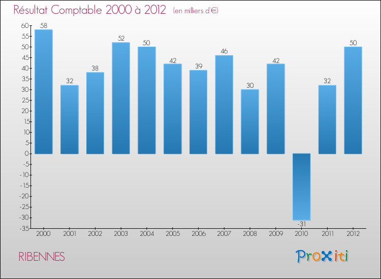 Evolution du résultat comptable pour la commune de RIBENNES de 2000 à 2012 Evolution du résultat comptable pour RIBENNES de 2000 à 2012