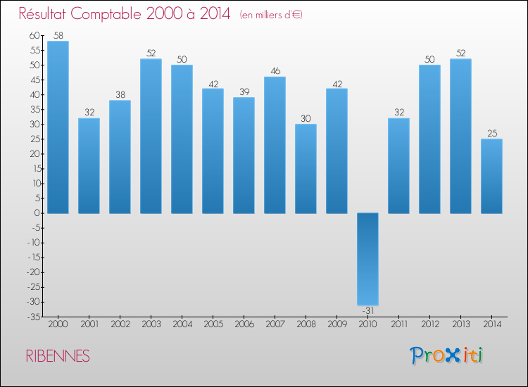 Evolution du résultat comptable pour la commune de RIBENNES de 2000 à 2014 Evolution du résultat comptable pour RIBENNES de 2000 à 2014