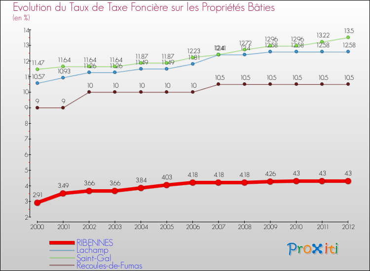 Evolution du taux de la taxe foncière sur le bati pour RIBENNES et les communes proches de 2000 à 2012 Comparaison des taux de taxe foncière sur le bati pour RIBENNES et les communes voisines de 2000 à 2012