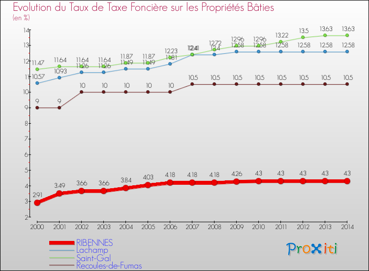 Evolution du taux de la taxe foncière sur le bati pour RIBENNES et les communes proches de 2000 à 2014 Comparaison des taux de taxe foncière sur le bati pour RIBENNES et les communes voisines de 2000 à 2014