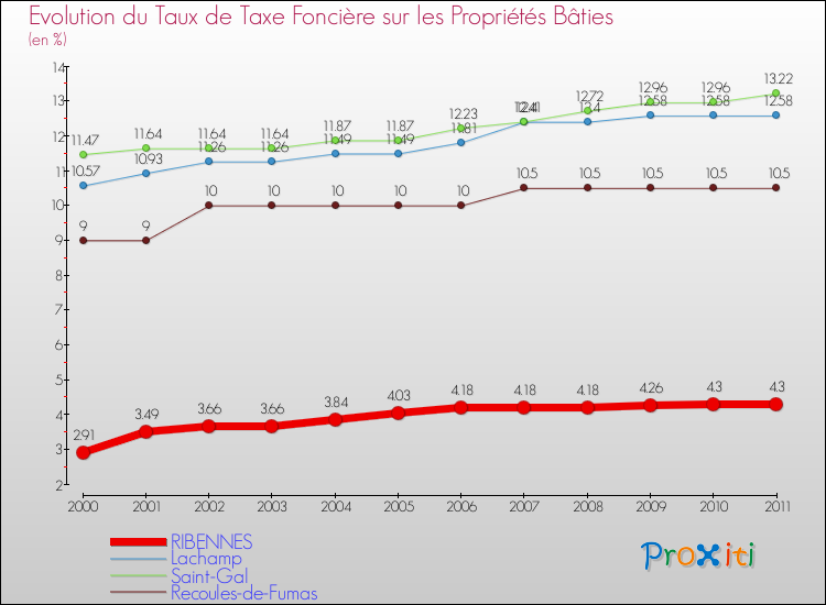 Evolution du taux de la taxe foncière sur le bati pour RIBENNES et les communes proches Comparaison des taux de taxe foncière sur le bati pour RIBENNES et les communes voisines