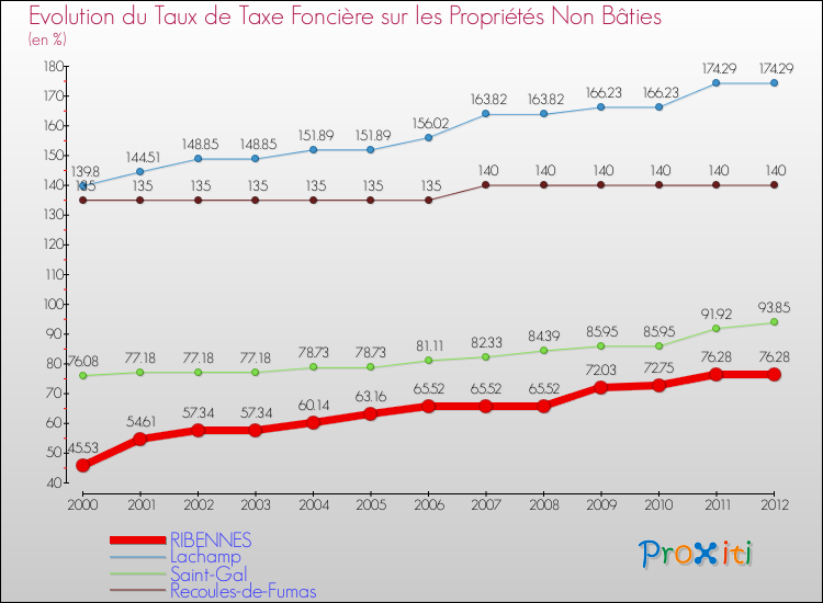 Evolution du taux de la taxe foncière sur les immeubles et terrains non batis pour RIBENNES et les communes proches de 2000 à 2012 Comparaison des taux de la taxe foncière sur les immeubles et terrains non batis pour RIBENNES et les communes voisines de 2000 à 2012