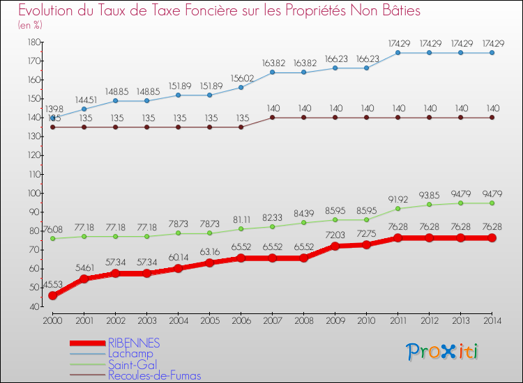 Evolution du taux de la taxe foncière sur les immeubles et terrains non batis pour RIBENNES et les communes proches de 2000 à 2014 Comparaison des taux de la taxe foncière sur les immeubles et terrains non batis pour RIBENNES et les communes voisines de 2000 à 2014