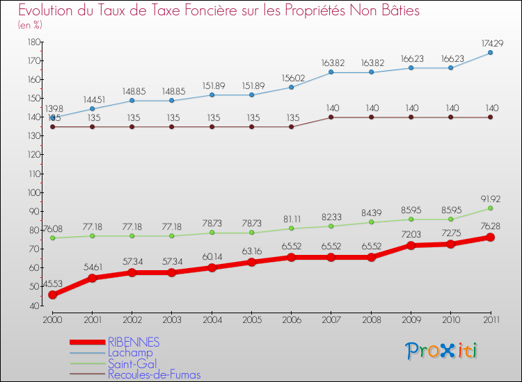 Evolution du taux de la taxe foncière sur les immeubles et terrains non batis pour RIBENNES et les communes proches Comparaison des taux de la taxe foncière sur les immeubles et terrains non batis pour RIBENNES et les communes voisines