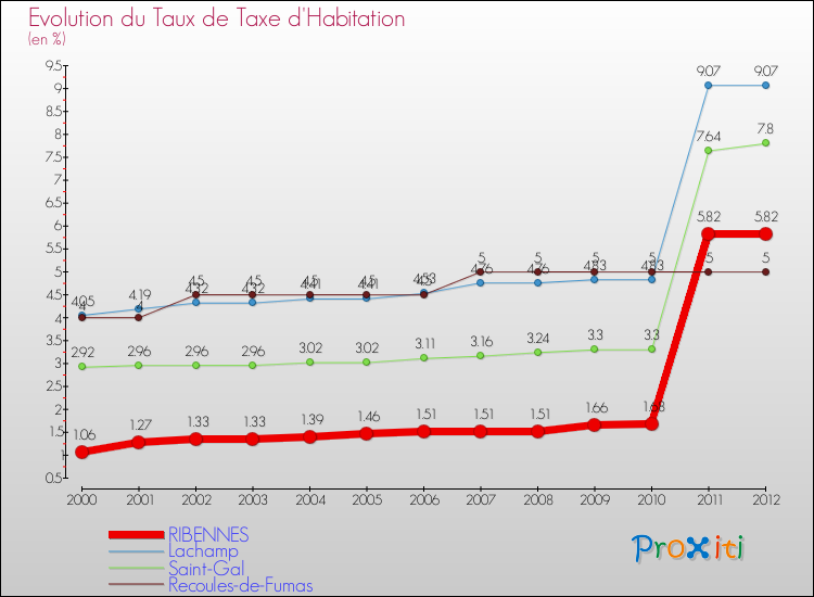 Evolution du taux de la taxe d'habitation pour RIBENNES et les communes proches Comparaison des taux de la taxe d'habitation pour RIBENNES et les communes voisines