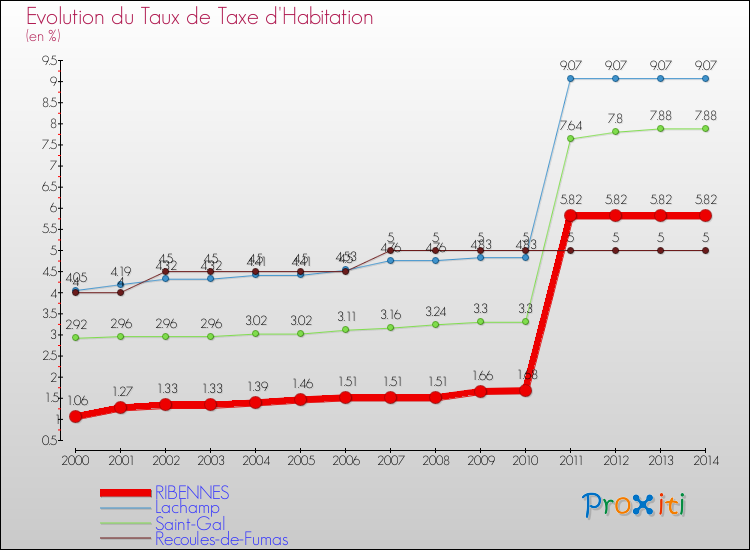 Evolution du taux de la taxe d'habitation pour RIBENNES et les communes proches de 2000 à 2014 Comparaison des taux de la taxe d'habitation pour RIBENNES et les communes voisines de 2000 à 2014