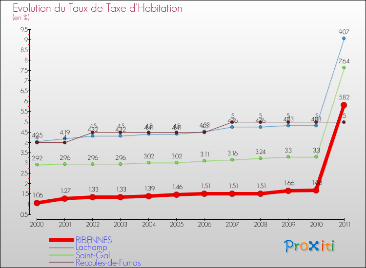 Evolution du taux de la taxe d'habitation pour RIBENNES et les communes proches Comparaison des taux de la taxe d'habitation pour RIBENNES et les communes voisines