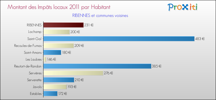 Montant des impôts locaux par Habitant pour RIBENNES et les communes proches Comparaison des impôts locaux par habitant pour RIBENNES et les communes voisines