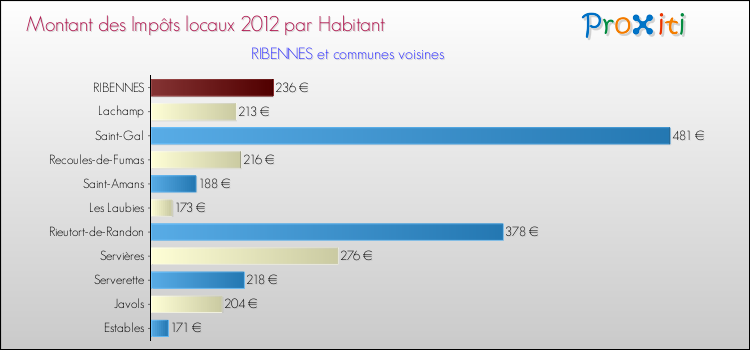Montant des impôts locaux par Habitant pour RIBENNES et les communes proches Comparaison des impôts locaux par habitant pour RIBENNES et les communes voisines