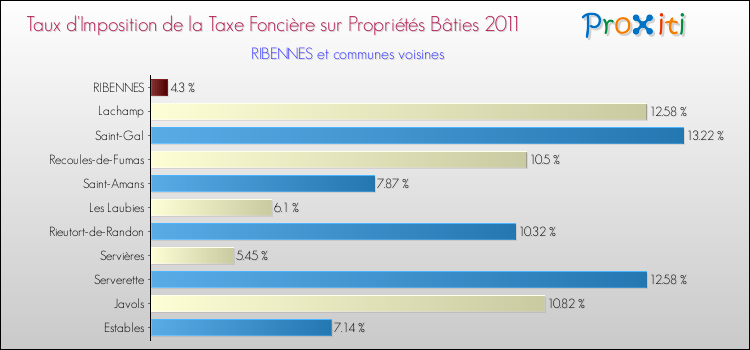 Taux d'imposition de la taxe foncière sur le bati 2011 pour RIBENNES et les communes proches Comparaison des taux d'imposition de la taxe foncière sur le bati 2011 pour RIBENNES et les communes voisines