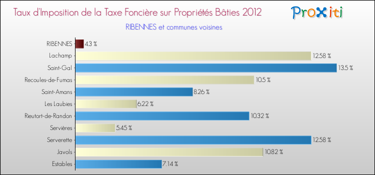 Taux d'imposition de la taxe foncière sur le bati 2012 pour RIBENNES et les communes proches Comparaison des taux d'imposition de la taxe foncière sur le bati 2012 pour RIBENNES et les communes voisines