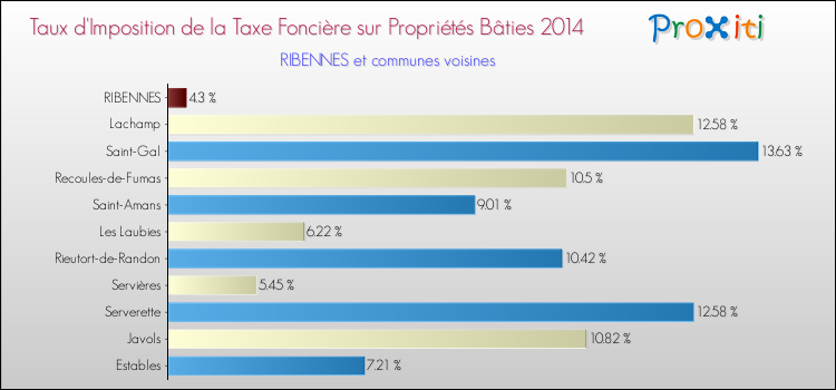 Taux d'imposition de la taxe foncière sur le bati 2014 pour RIBENNES et les communes proches Comparaison des taux d'imposition de la taxe foncière sur le bati 2014 pour RIBENNES et les communes voisines