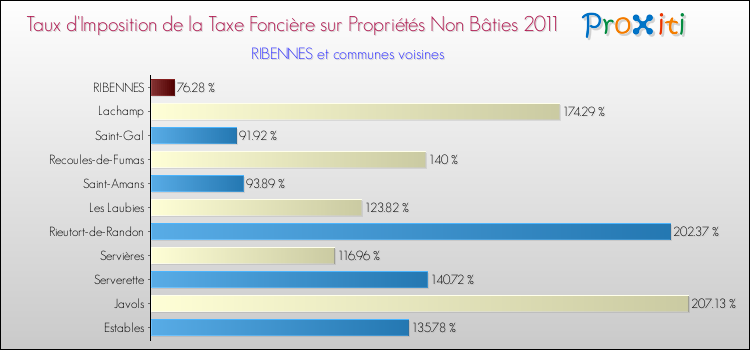 Taux d'imposition de la taxe foncière sur les immeubles et terrains non batis 2011 pour RIBENNES et les communes proches Comparaison des taux d'imposition de la taxe foncière sur les immeubles et terrains non batis 2011 pour RIBENNES et les communes voisines