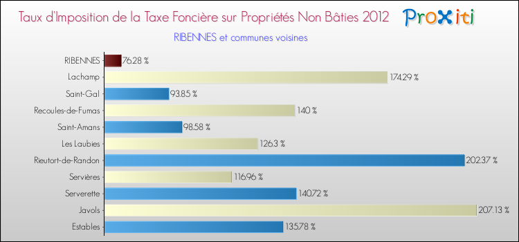 Taux d'imposition de la taxe foncière sur les immeubles et terrains non batis 2012 pour RIBENNES et les communes proches Comparaison des taux d'imposition de la taxe foncière sur les immeubles et terrains non batis 2012 pour RIBENNES et les communes voisines