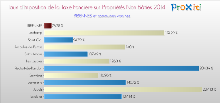 Taux d'imposition de la taxe foncière sur les immeubles et terrains non batis 2014 pour RIBENNES et les communes proches Comparaison des taux d'imposition de la taxe foncière sur les immeubles et terrains non batis 2014 pour RIBENNES et les communes voisines