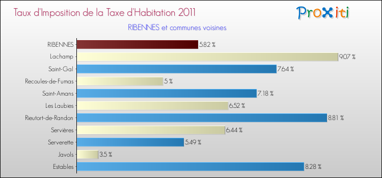 Taux d'imposition de la taxe d'habitation 2011 pour RIBENNES et les communes proches Comparaison des taux d'imposition de la taxe d'habitation 2011 pour RIBENNES et les communes voisines