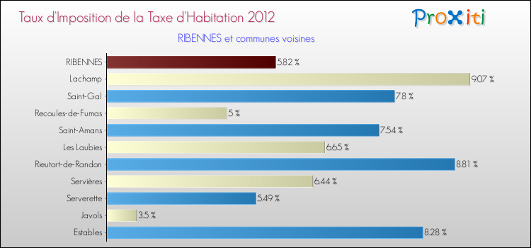 Taux d'imposition de la taxe d'habitation 2012 pour RIBENNES et les communes proches Comparaison des taux d'imposition de la taxe d'habitation 2012 pour RIBENNES et les communes voisines