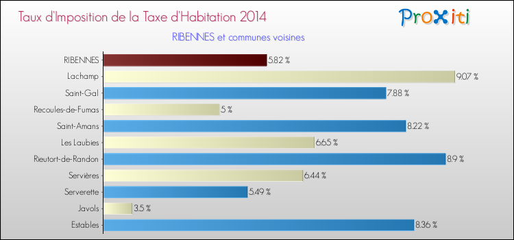 Taux d'imposition de la taxe d'habitation 2014 pour RIBENNES et les communes proches Comparaison des taux d'imposition de la taxe d'habitation 2014 pour RIBENNES et les communes voisines