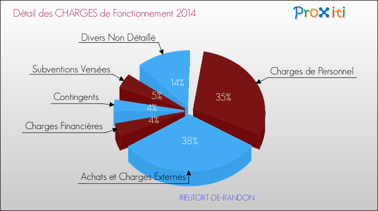 Décomposition des Charges de Fonctionnement 2014 de la commune de RIEUTORT-DE-RANDON Charges de Fonctionnement 2014 pour la commune de RIEUTORT-DE-RANDON