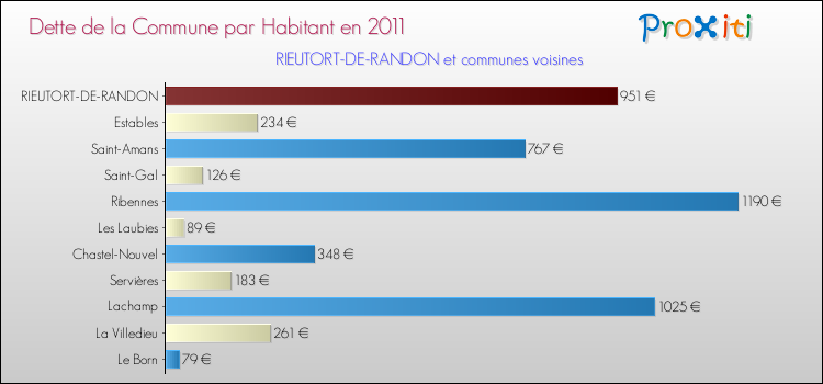 Dette par habitant de la commune en 2011 pour RIEUTORT-DE-RANDON et les communes proches Comparaison de la dette par habitant de la commune en 2011 pour RIEUTORT-DE-RANDON et les communes voisines