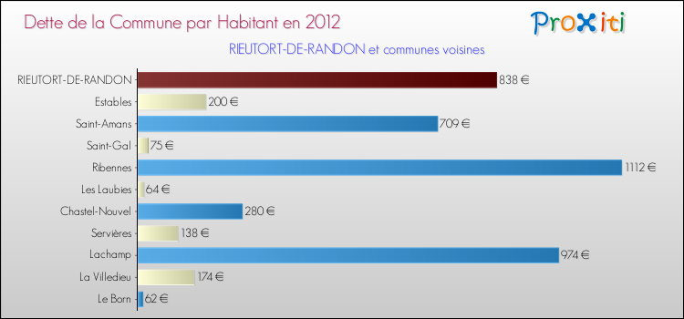 Dette par habitant de la commune en 2012 pour RIEUTORT-DE-RANDON et les communes proches Comparaison de la dette par habitant de la commune en 2012 pour RIEUTORT-DE-RANDON et les communes voisines
