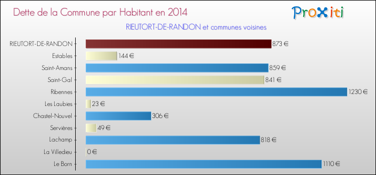 Dette par habitant de la commune en 2014 pour RIEUTORT-DE-RANDON et les communes proches Comparaison de la dette par habitant de la commune en 2014 pour RIEUTORT-DE-RANDON et les communes voisines