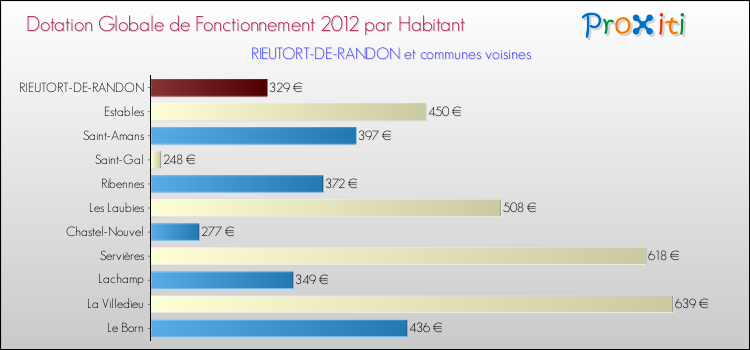 Montant des dotations globales de fonctionnement DGF par Habitant pour RIEUTORT-DE-RANDON et les communes proches Comparaison des des dotations globales de fonctionnement DGF par habitant pour RIEUTORT-DE-RANDON et les communes voisines
