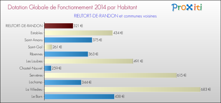 Montant des dotations globales de fonctionnement DGF par Habitant pour RIEUTORT-DE-RANDON et les communes proches en 2014. Comparaison des des dotations globales de fonctionnement DGF par habitant pour RIEUTORT-DE-RANDON et les communes voisines en 2014.