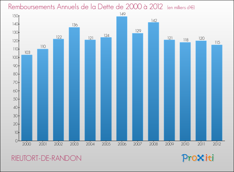 Evolution de l'annuité de la dette pour la commune de RIEUTORT-DE-RANDON de 2000 à 2012 Annuités de la dette pour RIEUTORT-DE-RANDON de 2000 à 2012