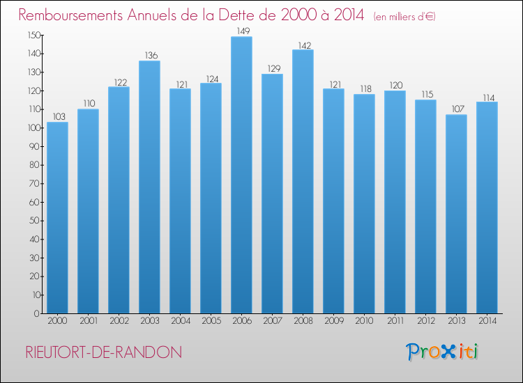 Evolution de l'annuité de la dette pour la commune de RIEUTORT-DE-RANDON de 2000 à 2014 Annuités de la dette pour RIEUTORT-DE-RANDON de 2000 à 2014