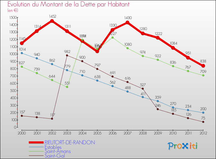 Evolution de la dette par habitant pour la commune de RIEUTORT-DE-RANDON et les communes proches de 2000 à 2012 Comparaison de la dette par habitant pour RIEUTORT-DE-RANDON et les communes voisines de 2000 à 2012