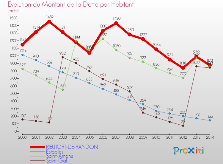 Evolution de la dette par habitant pour la commune de RIEUTORT-DE-RANDON et les communes proches de 2000 à 2014 Comparaison de la dette par habitant pour RIEUTORT-DE-RANDON et les communes voisines de 2000 à 2014