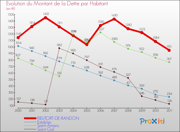 Evolution de la dette par habitant pour la commune de RIEUTORT-DE-RANDON et les communes proches Comparaison de la dette par habitant pour RIEUTORT-DE-RANDON et les communes voisines