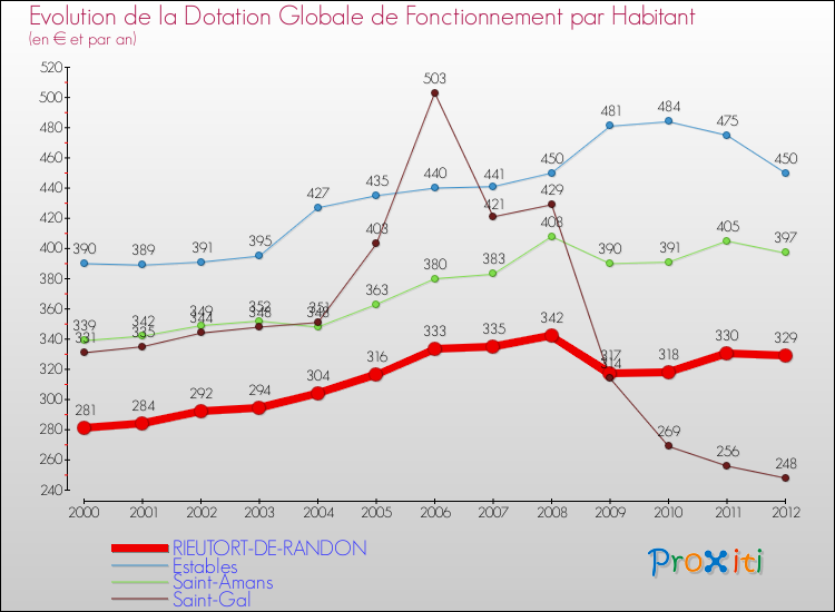 Evolution et montant de la dotation globale de fonctionnement par Habitant pour RIEUTORT-DE-RANDON et les communes proches Comparaison des dotations globales de fonctionnement par habitant pour RIEUTORT-DE-RANDON et les communes voisines