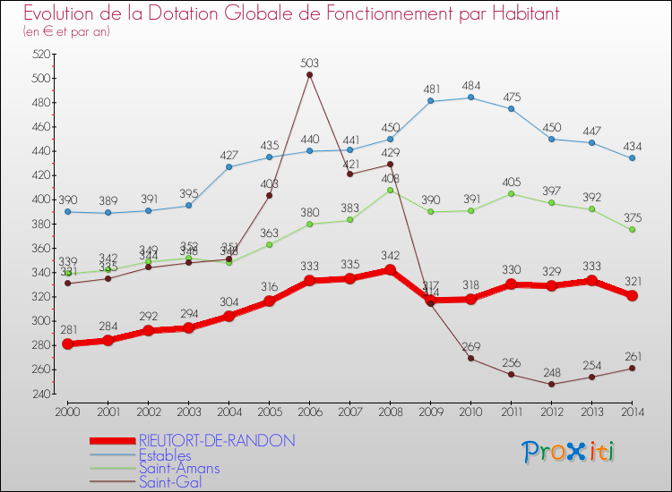Comparaison des dotations globales de fonctionnement par habitant pour RIEUTORT-DE-RANDON et les communes voisines de 2000 à 2014.