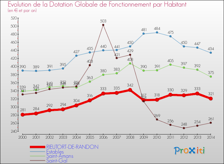 Evolution et montant de la dotation globale de fonctionnement par Habitant pour RIEUTORT-DE-RANDON et les communes proches de 2000 à 2014. Comparaison des dotations globales de fonctionnement par habitant pour RIEUTORT-DE-RANDON et les communes voisines de 2000 à 2014.