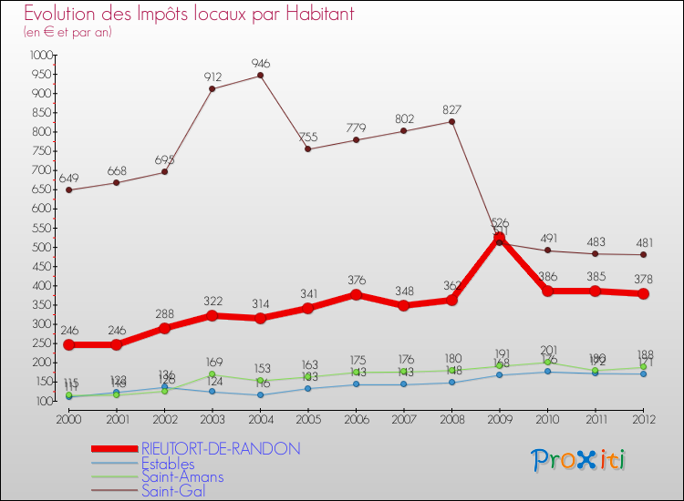 Evolution et montant des impôts locaux par Habitant pour RIEUTORT-DE-RANDON et les communes proches Comparaison des impôts locaux par habitant pour RIEUTORT-DE-RANDON et les communes voisines