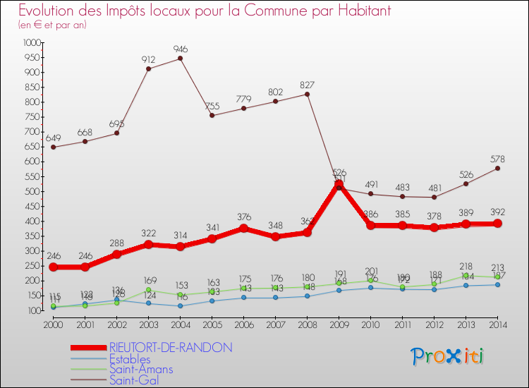 Evolution et montant des impôts locaux par Habitant pour RIEUTORT-DE-RANDON et les communes proches de 2000 à 2014 Comparaison des impôts locaux par habitant pour RIEUTORT-DE-RANDON et les communes voisines de 2000 à 2014