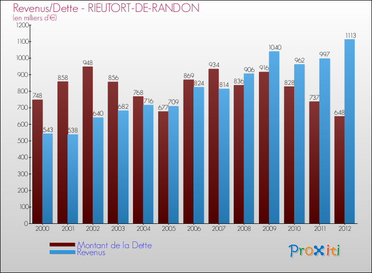 Evolution comparée de la dette et des revenus pour la commune de RIEUTORT-DE-RANDON de 2000 à 2012 Comparaison de la dette et des revenus pour RIEUTORT-DE-RANDON de 2000 à 2012